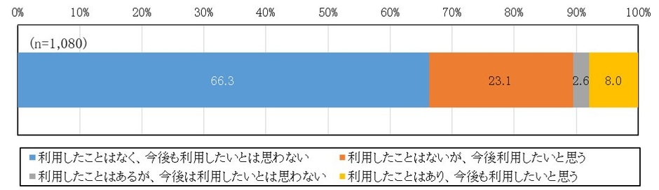 図1　パーソナルデータを活用した様々なサービスの利用経験・今後の利用意向