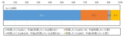 図1 パーソナルデータを活用した様々なサービスの利用経験・今後の利用意向