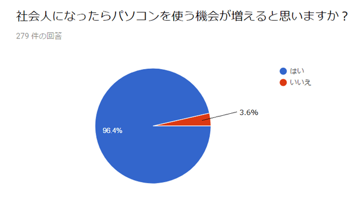 図表4:社会人になったらパソコンを使う機会は増えるか