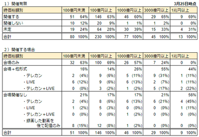 表1_時価総額別開催動向_3/25時点