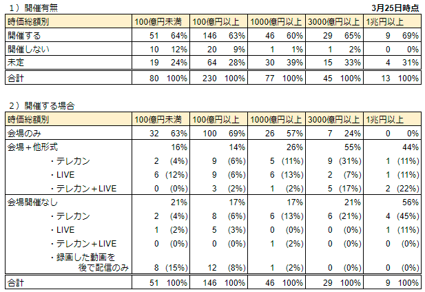 表1_時価総額別開催動向_3/25時点