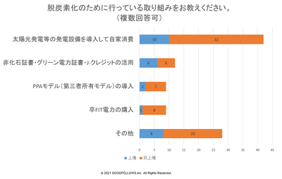 脱炭素化のために行っている取り組み