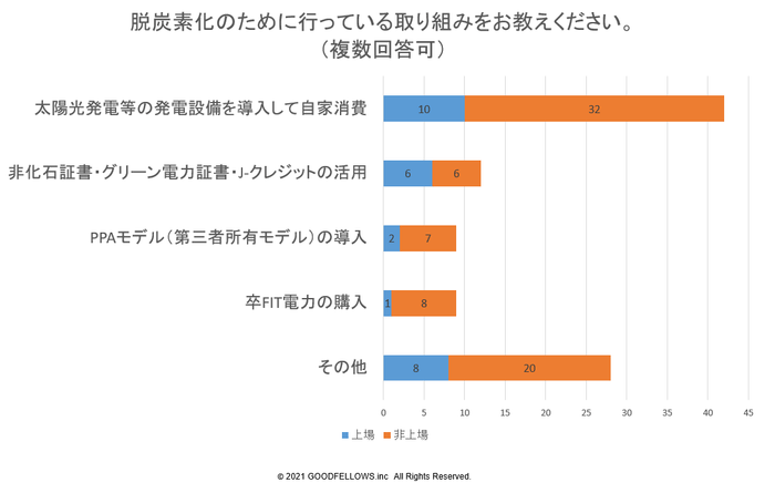 脱炭素化のために行っている取り組み