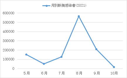 グラフ１