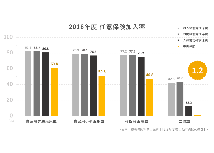 Sbi日本少短 みんなのバイク保険 の累計契約件数が昨年比約3倍となりました Newscast