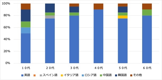 ＜1:習得したい言語＞