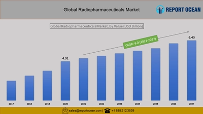 放射性医薬品市場は、2027年までに64.3億米ドルに達すると予想される