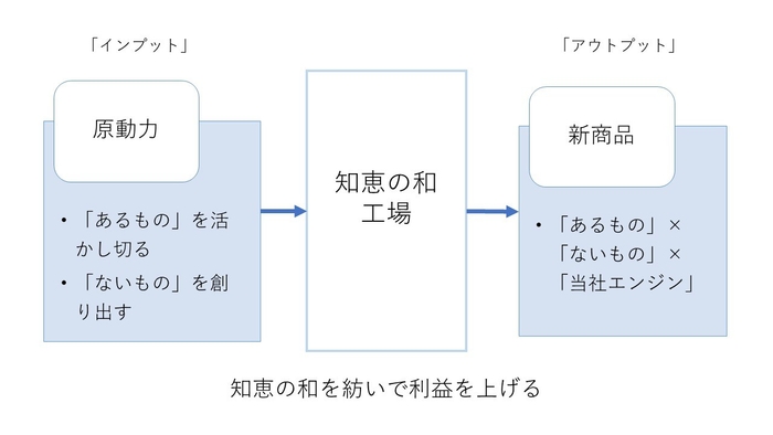 知恵を利益に変える