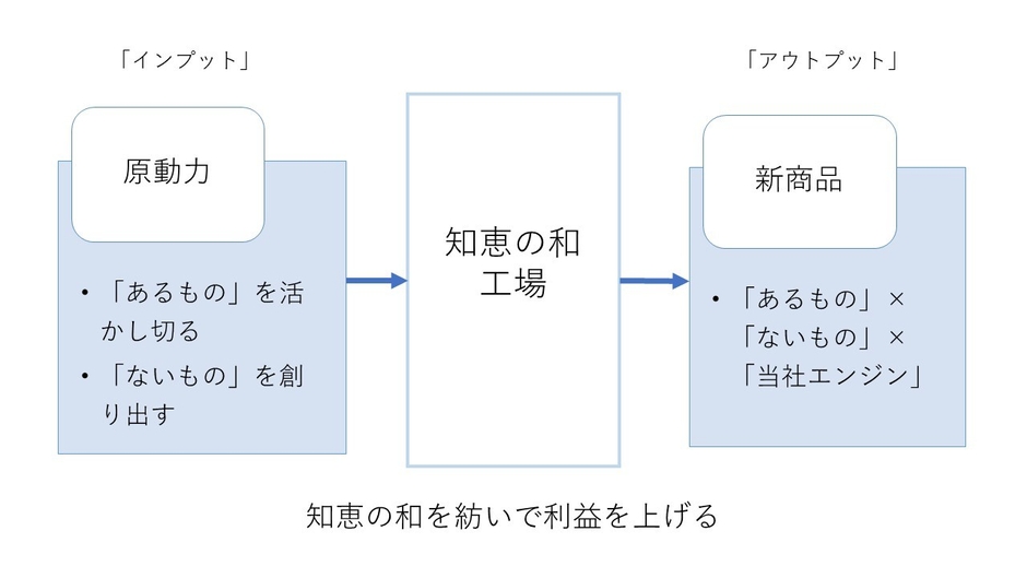 知恵を利益に変える