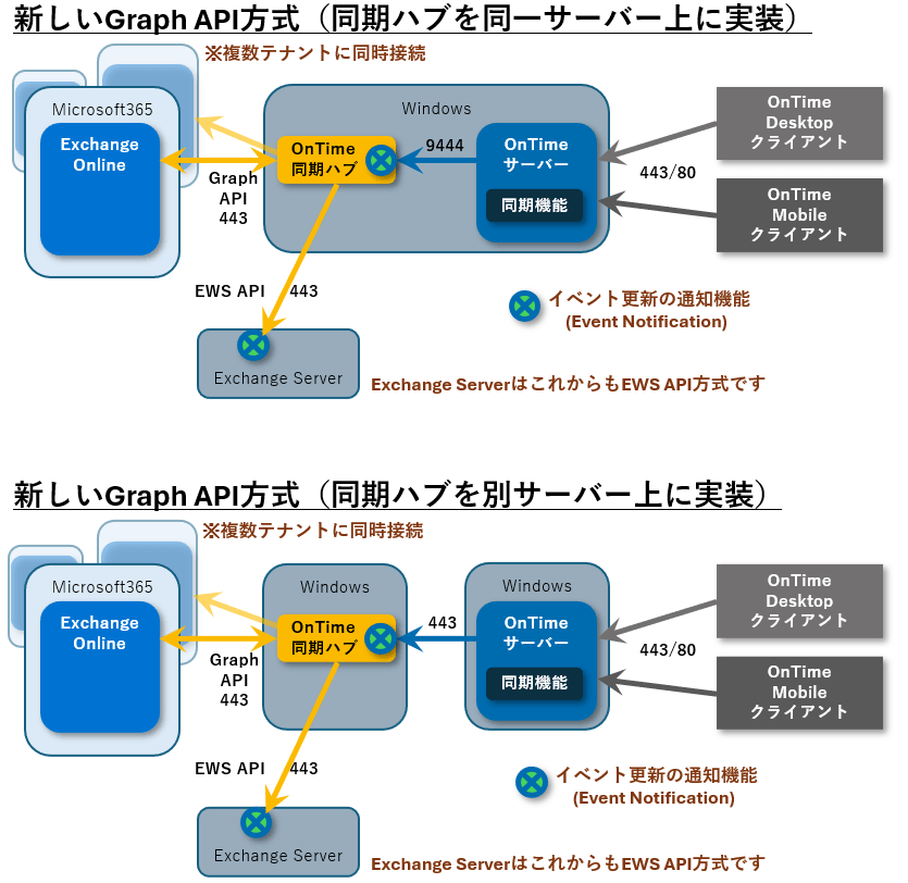 OnTime同期ハブの構成