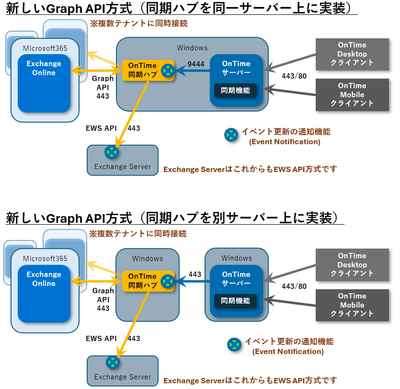OnTime同期ハブの構成