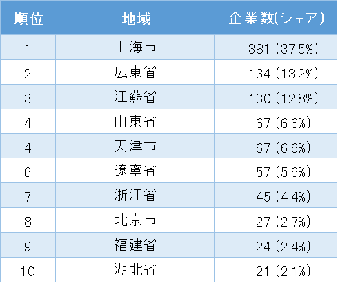 中国日系物流業の地域別企業数ランキング トップ10(表2)