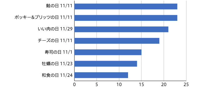 【図2】2019年11月その他〇〇の日 掲載件数 上位7企画を抜粋(n=259)