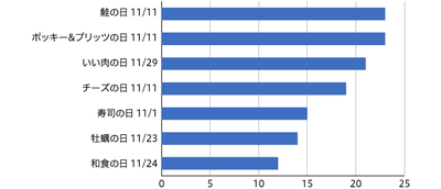 【図2】2019年11月その他〇〇の日 掲載件数 上位7企画を抜粋(n=259)