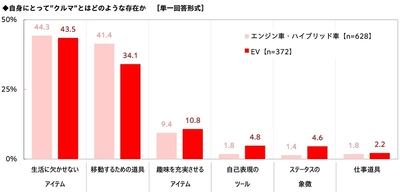 ホンダアクセス調べ　 現在の自家用車購入時に重視したこと　 エンジン車・ハイブリッド車オーナーでは「価格」、 EVオーナーでは「燃費・電費」が1位
