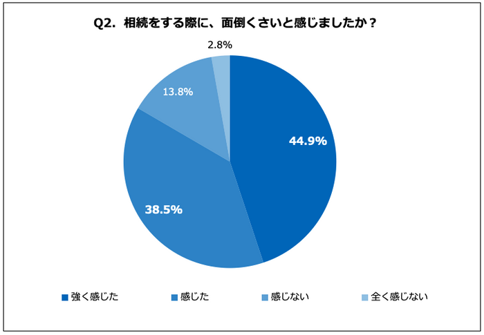 Q2. 相続をする際に、面倒くさいと感じましたか?