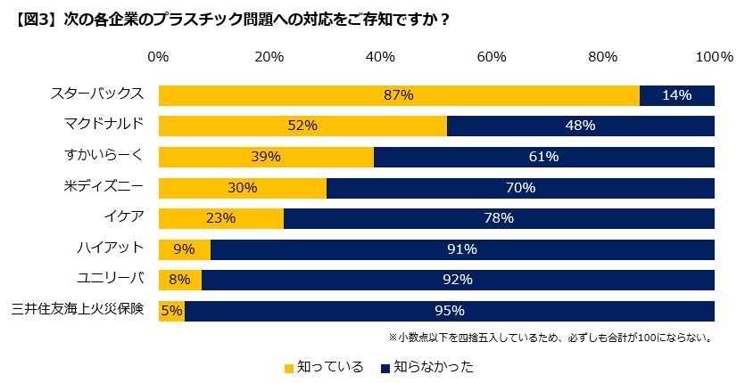 【図3】プラスチック問題への対応