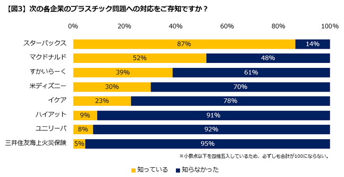 【図3】プラスチック問題への対応