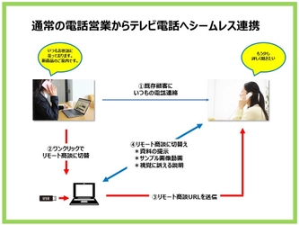 ITの知識は一切不要のリモート商談サービス 「リモート商談USBメモリー」を提供開始