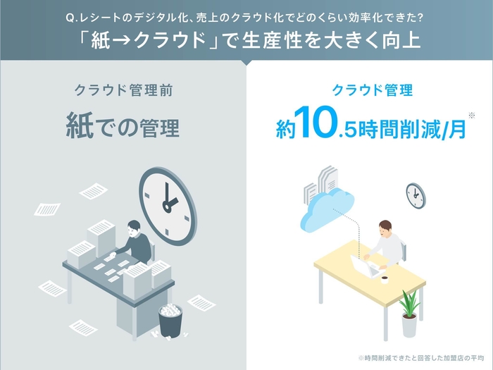 4.レシートのデジタル化、売上のクラウド化でどのくらい効率化できた?