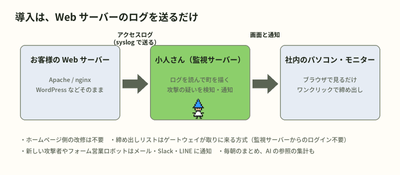 導入はWebサーバーのログを送るだけ。サイト側の改修は不要