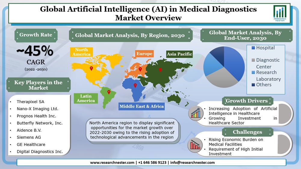 医療診断における人工知能（AI）の市場調査ーコンポーネント別（ソフトウェア、サービス）、アプリケーション別;エンドユーザー別（病院、診断センター、研究所など）–世界的な需要分析と機会の見通し2030年