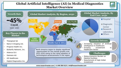 医療診断における人工知能（AI）の市場調査ーコンポーネント別（ソフトウェア、サービス）、アプリケーション別;エンドユーザー別（病院、診断センター、研究所など）–世界的な需要分析と機会の見通し2030年