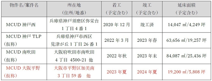 関西圏の物流施設開発計画一覧