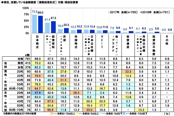 現在投資している金融資産