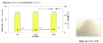 注目のω-3系脂肪酸を高含有する加工食品用原料 『亜麻仁油パウダー20E』の酸化安定性が向上！