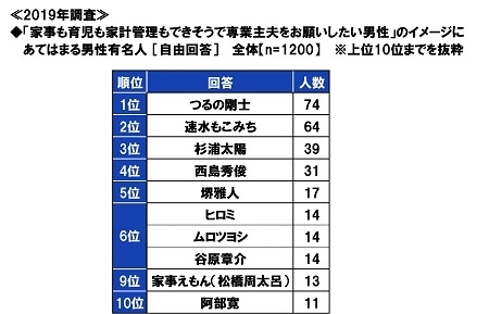 家事も育児も家計管理もできそうで専業主夫をお願いしたい男性のイメージにあてはまる男性有名人