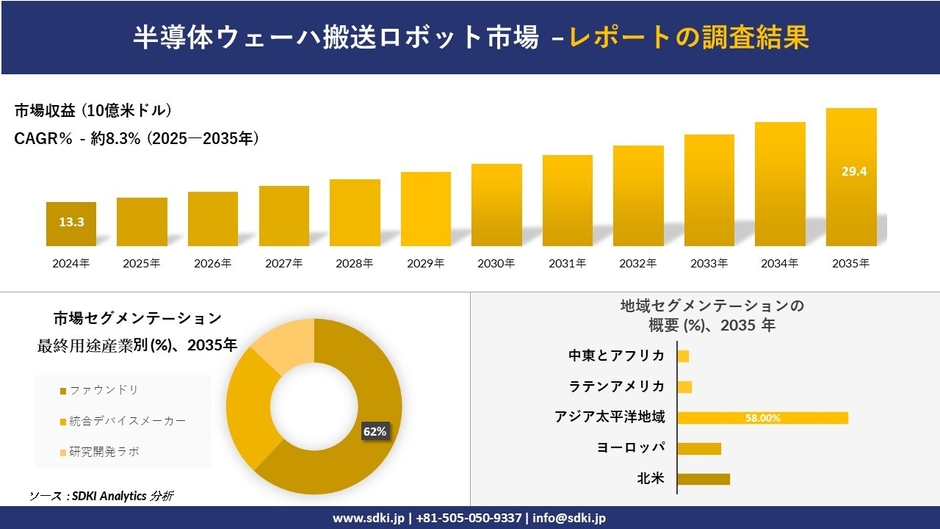 半導体ウェーハ搬送ロボット市場レポート概要