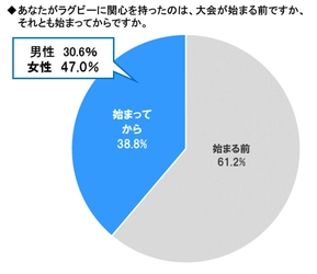 日本代表の活躍で関心度急上昇！！ スカパー！　ラグビーに関する調査2019＜緊急追跡調査＞ 勝利国予想　日本がニュージーランドに次いで2位！！ 過半数が決勝戦で勝つ！と予想