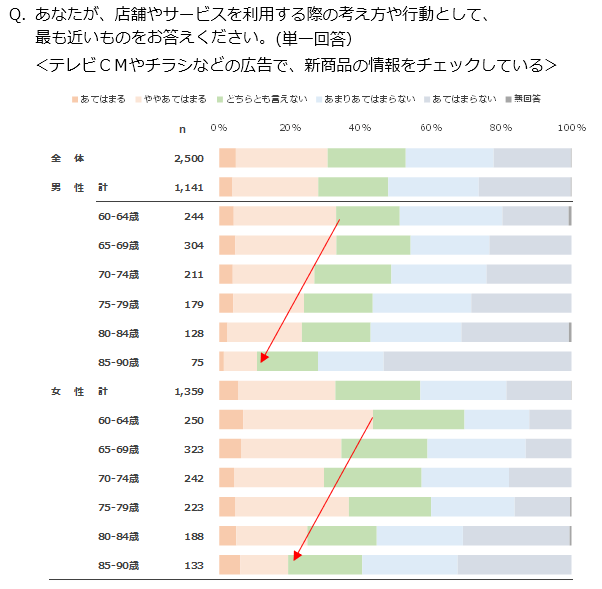 Q. あなたが、店舗やサービスを利用する際の考え方や行動として、最も近いものをお答えください。(単一回答)＜テレビCMやチラシなどの広告で、新商品の情報をチェックしている＞