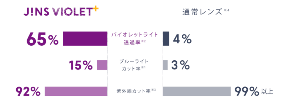 JINS VIOLET+と通常レンズの比較