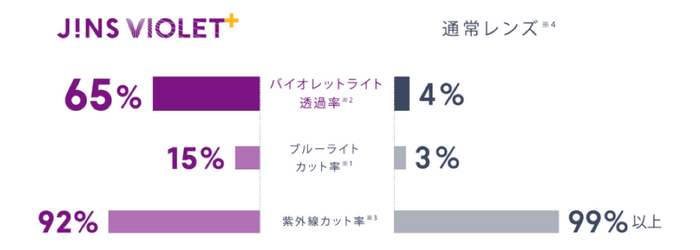 JINS VIOLET+と通常レンズの比較