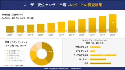 レーザー変位センサー市場の発展、傾向、需要、成長分析および予測2026－2035年