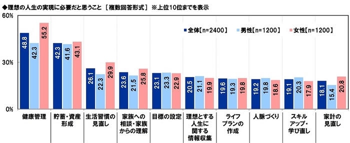 理想の人生の実現に必要だと思うこと