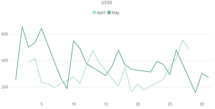 【ダウ平均株価(US30)のボラティリティ推移(対象月：2023年4月・5月)】