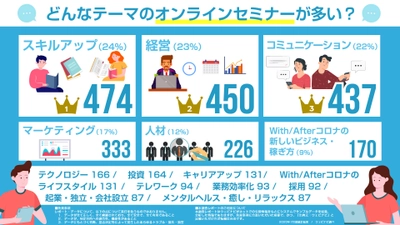 テレワーク・採用・業務効率化など、経営・管理層向けセミナーが49%――新型コロナの影響による働き方の変化を反映か