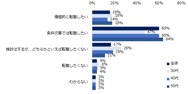 スタートアップ企業への転職についてどう思いますか？（年代別）