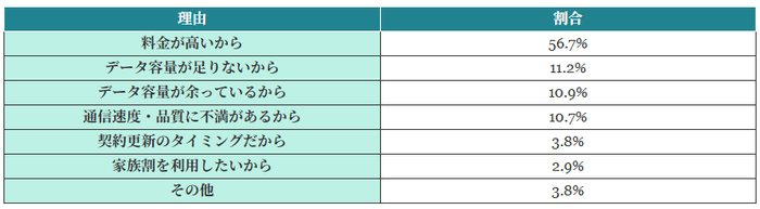 (表)スマホ料金を見直したい理由