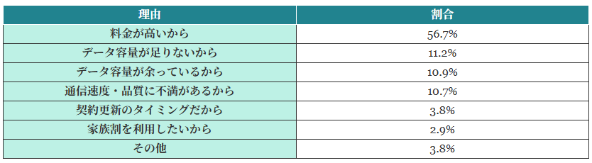 (表)スマホ料金を見直したい理由