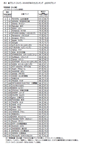 表2 ■ブランド・ジャパン2019の「総合力」ランキング 有職者編上位50ブランド