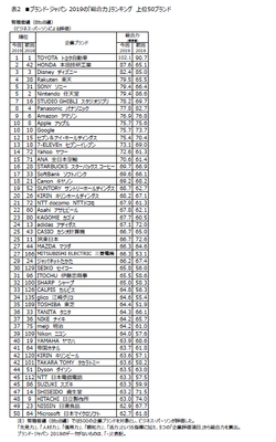 表2　■ブランド・ジャパン2019の「総合力」ランキング　有職者編上位50ブランド
