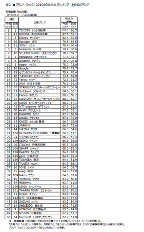 表2　■ブランド・ジャパン2019の「総合力」ランキング　有職者編上位50ブランド