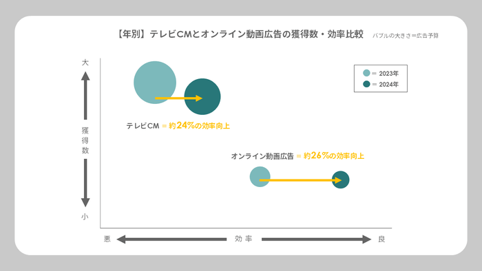 【年別】テレビCMとオンライン動画広告の獲得数・効率比較