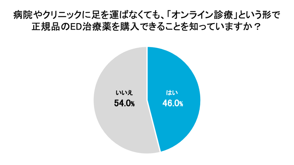 「オンライン通販」という形で正規品のED治療薬を購入できることを知っていますか？