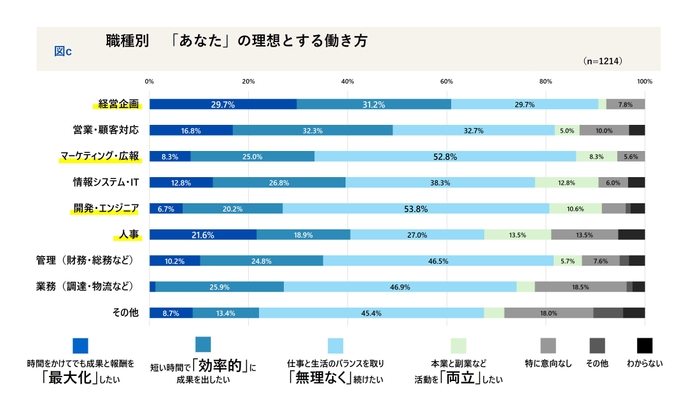 職種別「あなた」の理想とする働き方