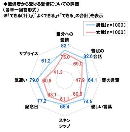 配偶者から受ける愛情についての評価【各項目】